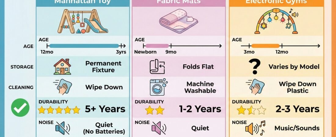 Manhattan Toy vs. The Competition: Activity Gym Comparison
