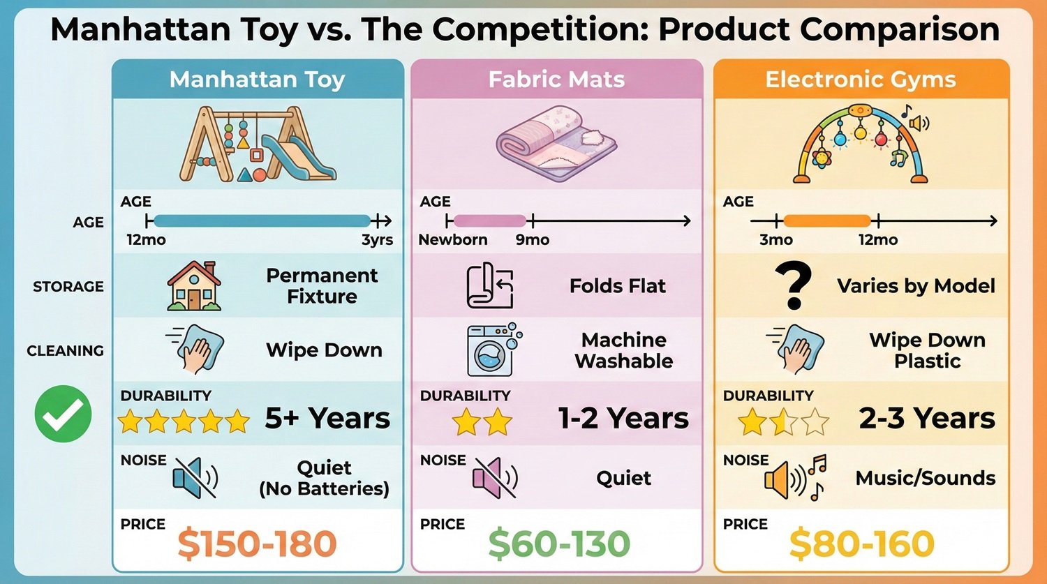 Manhattan Toy vs. The Competition: Activity Gym Comparison