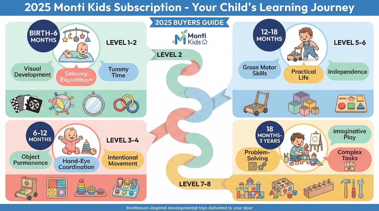 2025 Buyers Guide: Monti Kids Subscription Levels Explained