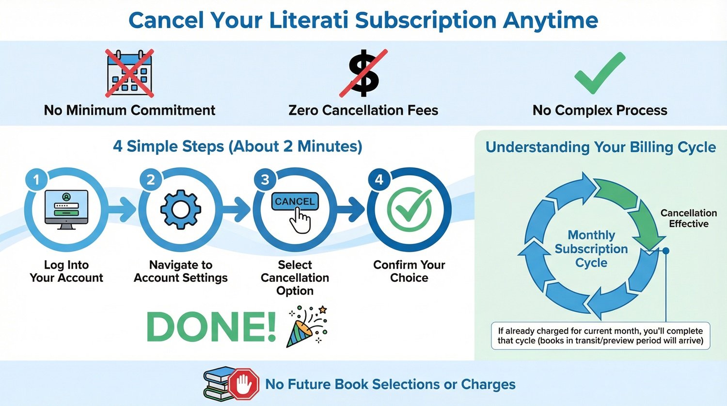 Can You Cancel Literati Anytime?